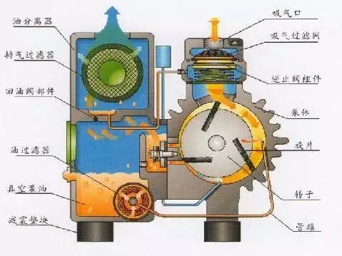 关于旋片式真空泵的知识 旋片真空泵工作原